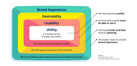 User experience design and website usability